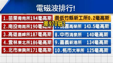 變電所電磁波|全台30變電所電磁波高 桃園9座最多、北市8座